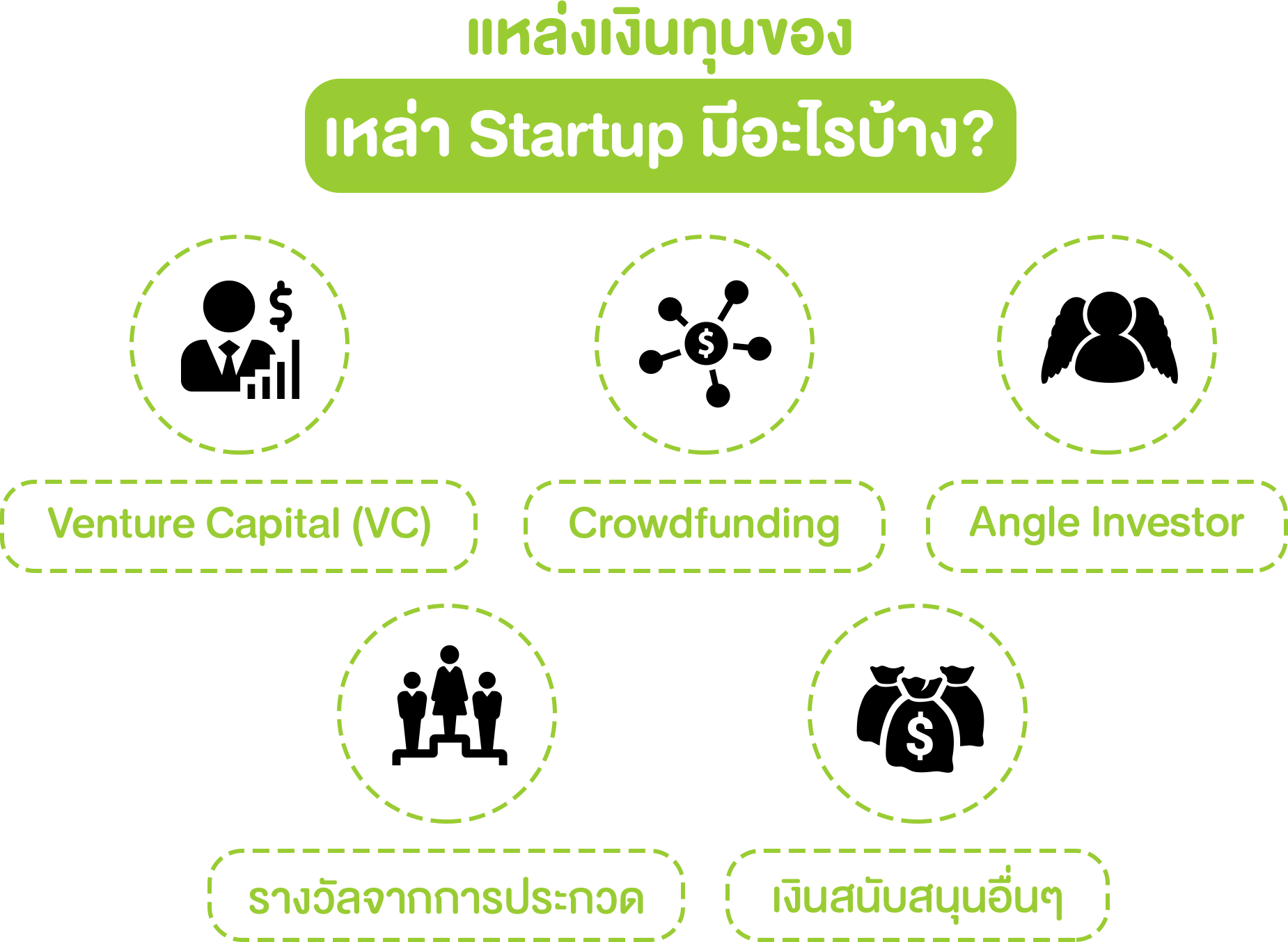 แหล่งเงินทุน ของ Startup Thailand