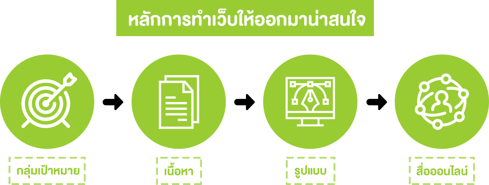 หลักการทำเว็บให้ออกมาน่าสนใจ - Startup Thailand